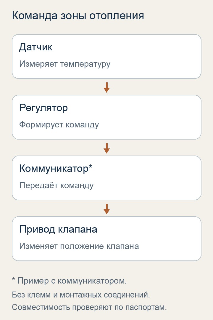 Функциональная последовательность управления зоной: датчик, регулятор, коммуникатор и привод