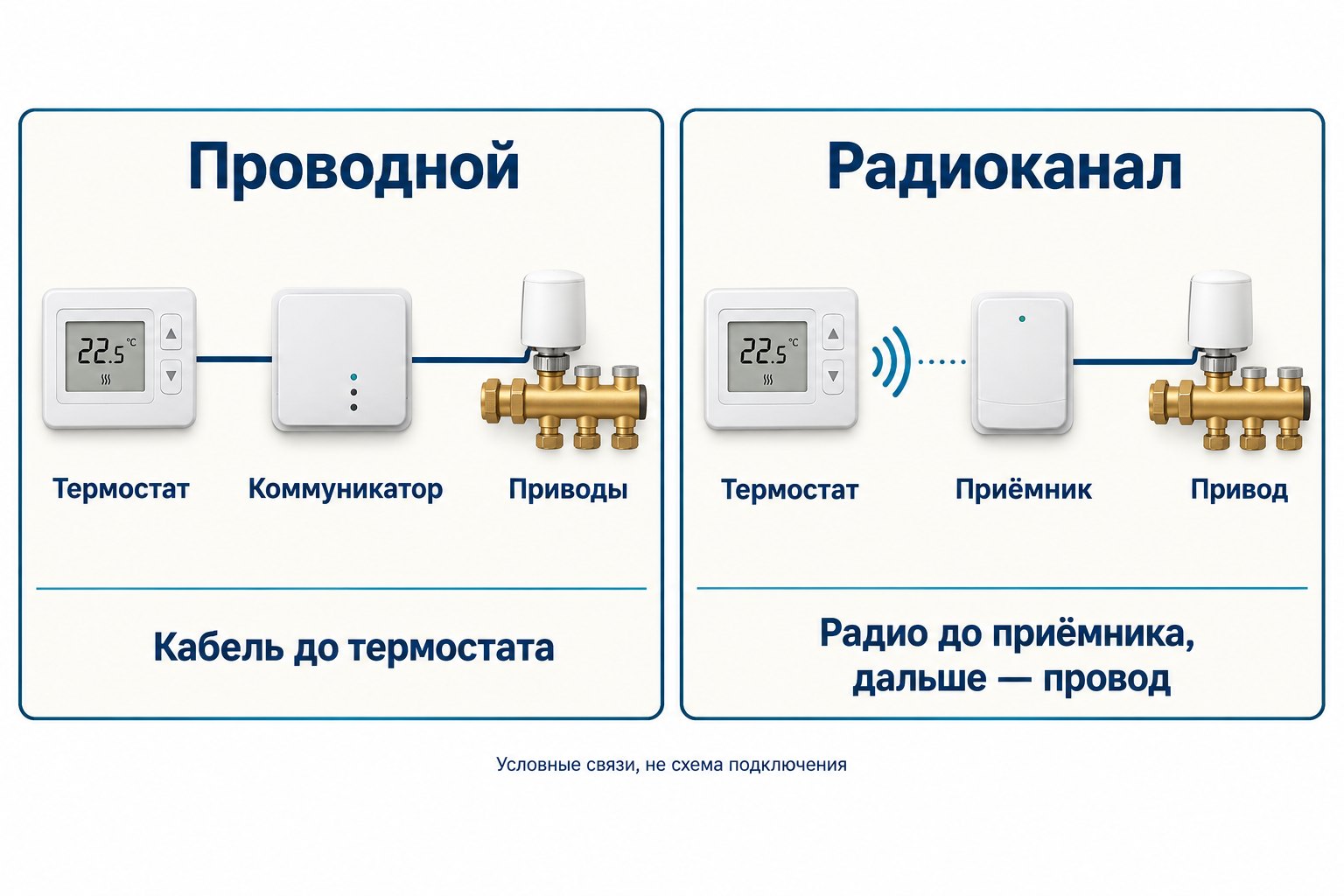 Сравнение проводного управления и радиоканала: термостат, коммуникатор или приёмник и привод клапана