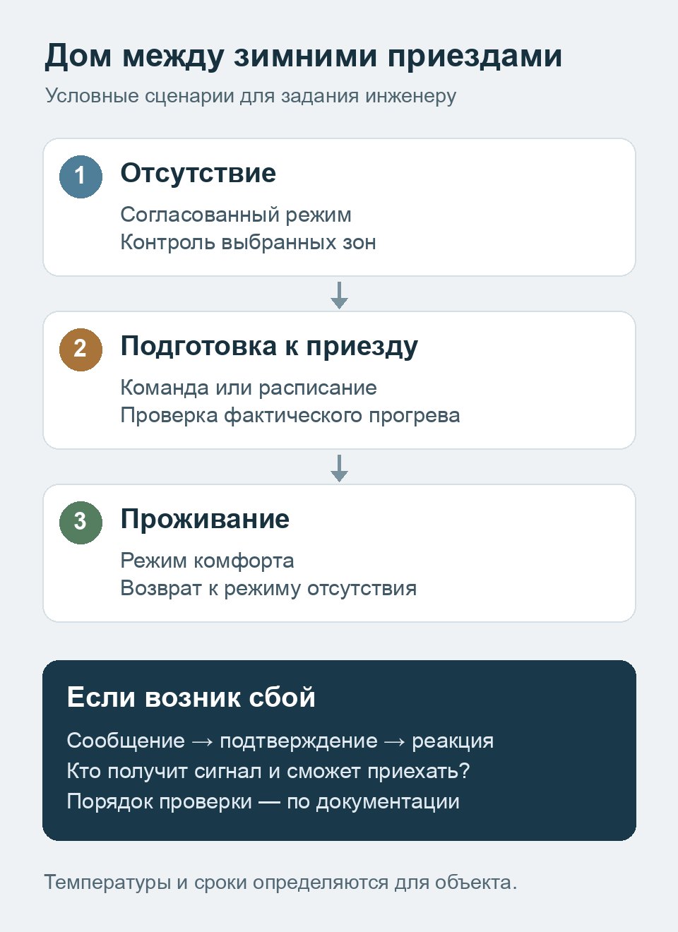 Последовательность режимов отсутствия, подготовки и проживания с отдельной веткой реакции на сбой