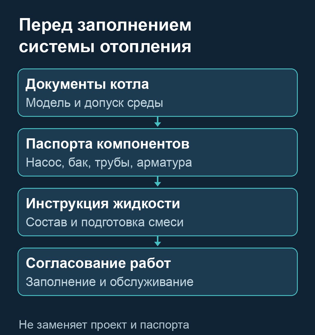Схема проверки документов котла, компонентов и теплоносителя перед заполнением